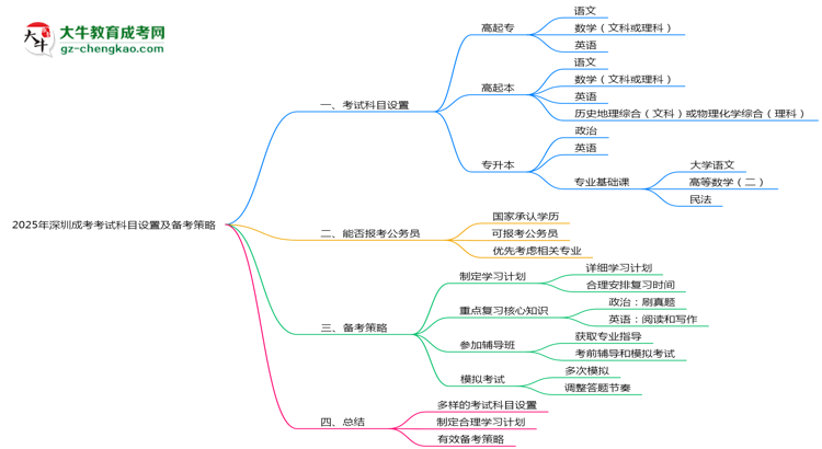 【詳解】2025年深圳成考考試科目設置及備考策略