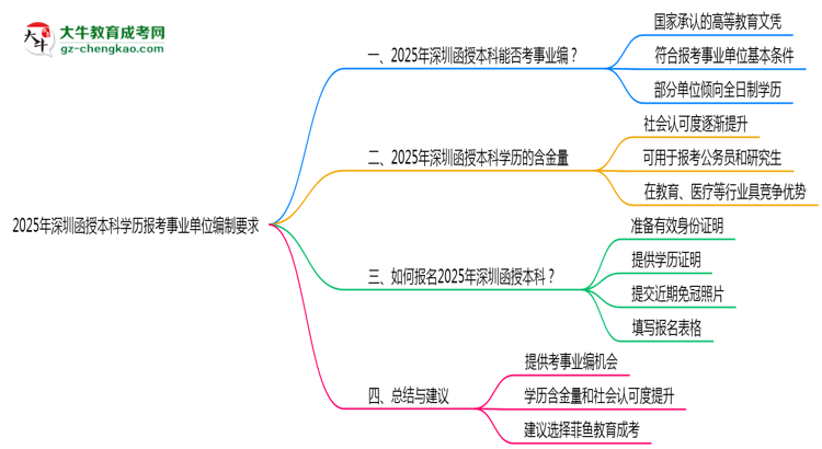 【圖文】2025年深圳函授本科學(xué)歷報考事業(yè)單位編制要求