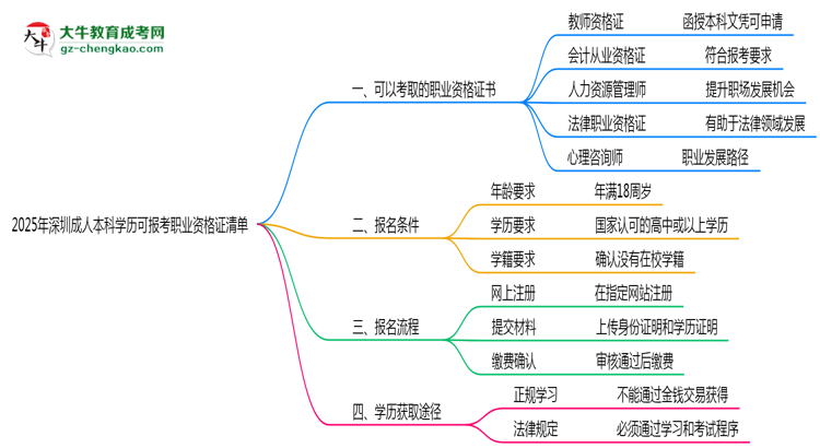 2025年深圳成人本科學(xué)歷可報(bào)考職業(yè)資格證清單思維導(dǎo)圖