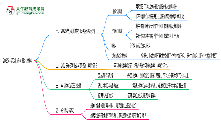 2025年深圳成考報名所需證件材料清單必看