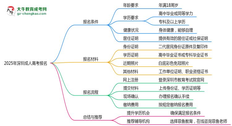 【答疑】2025年深圳成考報名需滿足哪些基本條件