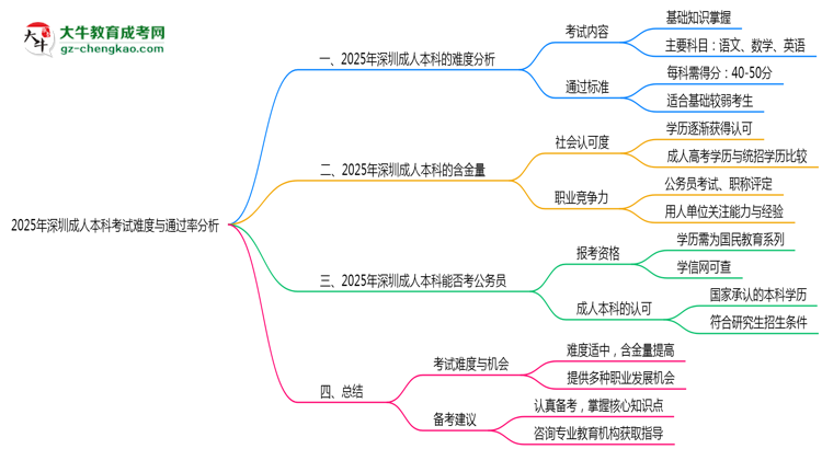 2025年深圳成人本科考試難度與通過率分析思維導圖