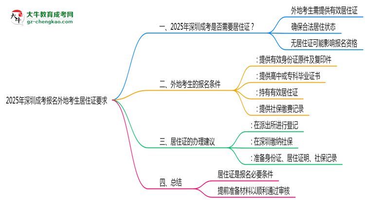 2025年深圳成考報(bào)名外地考生居住證要求思維導(dǎo)圖