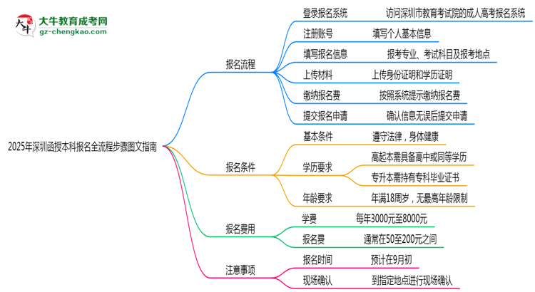 2025年深圳函授本科報名全流程步驟圖文指南思維導(dǎo)圖
