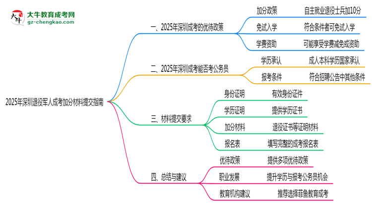 2025年深圳退役軍人成考加分材料提交指南思維導圖