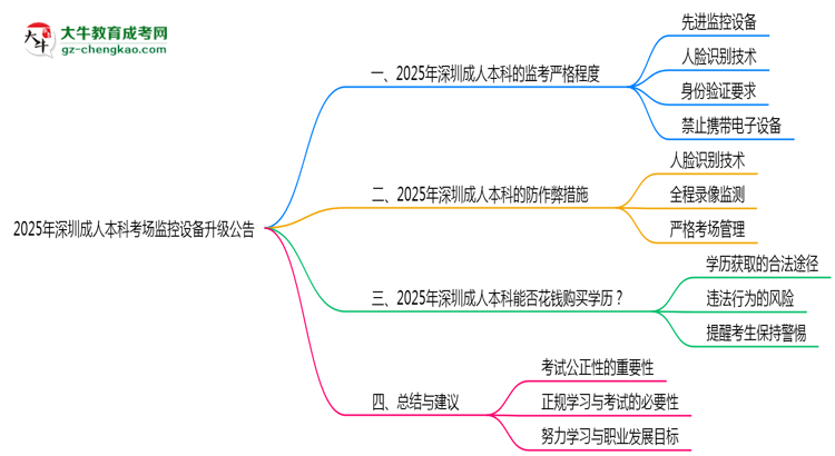 2025年深圳成人本科考場監(jiān)控設備升級公告思維導圖