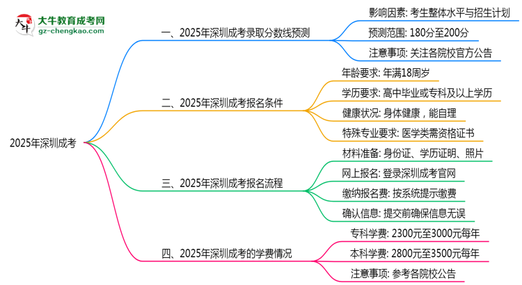 2025年深圳成考錄取分數(shù)預測及院校對比