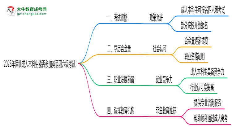 2025年深圳成人本科生能否參加英語四六級考試說明思維導圖