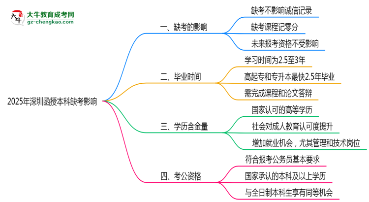 【圖文】2025年深圳函授本科缺考是否計(jì)入誠信檔案