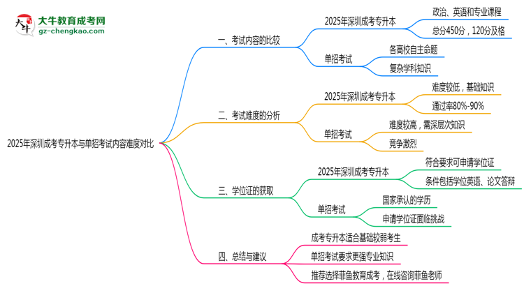 2025年深圳成考專升本與單招考試內(nèi)容難度對比思維導圖