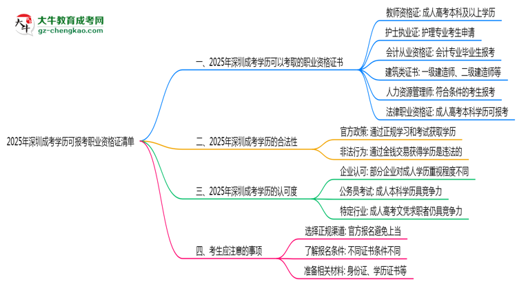 2025年深圳成考學(xué)歷可報考職業(yè)資格證清單思維導(dǎo)圖