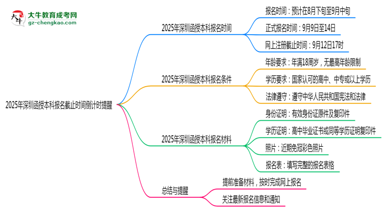 【圖文】2025年深圳函授本科報名截止時間倒計時提醒