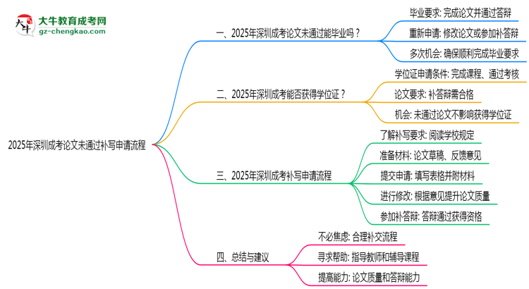2025年深圳成考論文未通過補(bǔ)寫申請流程思維導(dǎo)圖