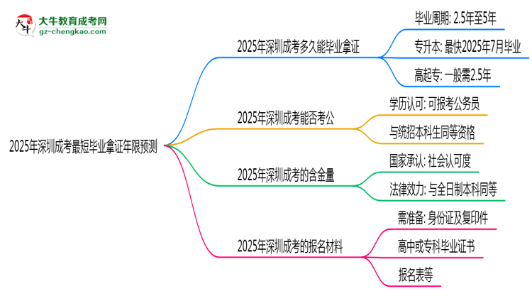 2025年深圳成考最短畢業(yè)拿證年限預測