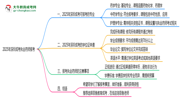 2025年深圳成考哪些專業(yè)符合執(zhí)業(yè)藥師報考思維導(dǎo)圖
