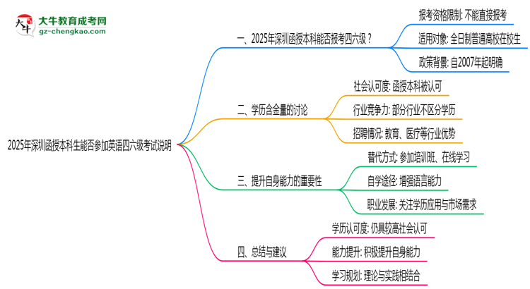 【圖文】2025年深圳函授本科生能否參加英語四六級考試說明