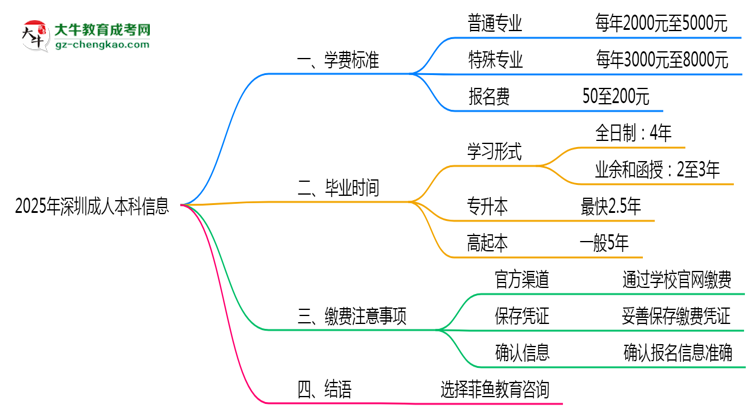 2025年深圳成人本科各專(zhuān)業(yè)學(xué)費(fèi)標(biāo)準(zhǔn)最新公示思維導(dǎo)圖