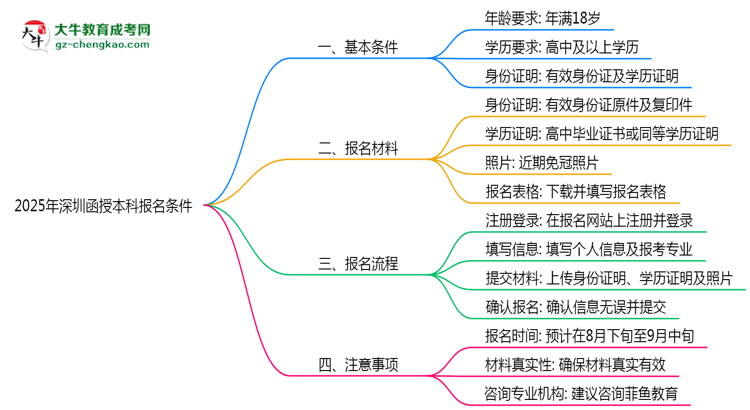 2025年深圳函授本科報名需滿足哪些基本條件思維導(dǎo)圖