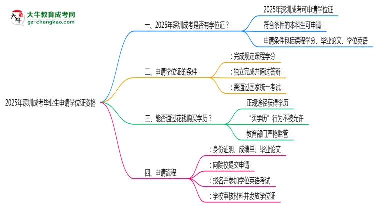 2025年深圳成考畢業(yè)生如何申請(qǐng)學(xué)位證資格思維導(dǎo)圖