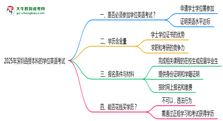 【圖文】2025年深圳函授本科學(xué)位英語考試是否必須通過