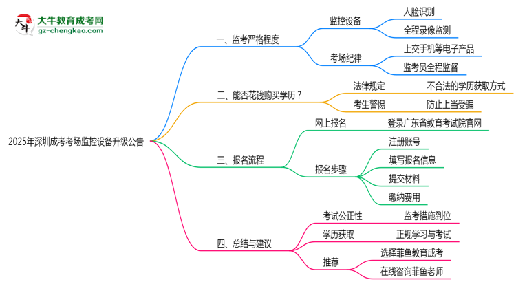 2025年深圳成考考場監(jiān)控設(shè)備升級公告