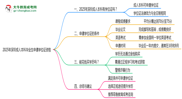2025年深圳成人本科畢業(yè)生如何申請學位證資格思維導(dǎo)圖
