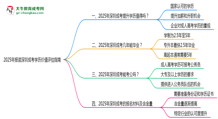 收藏|2025年報讀深圳成考學(xué)歷價值評估指南