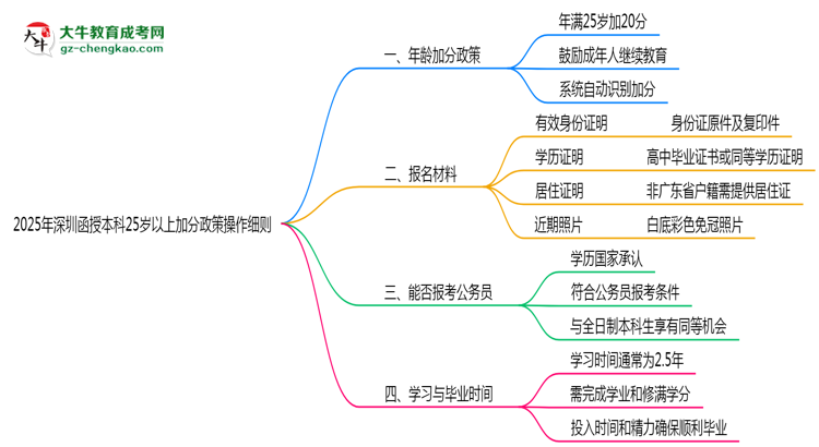 【圖文】2025年深圳函授本科25歲以上加分政策操作細(xì)則