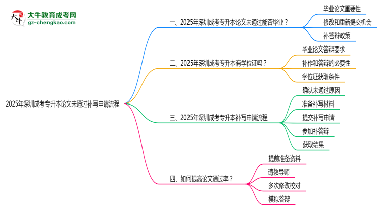 2025年深圳成考專升本論文未通過補(bǔ)寫申請流程思維導(dǎo)圖