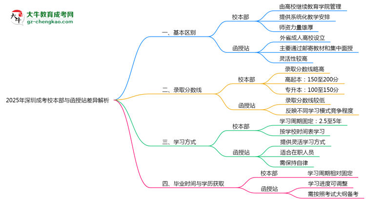 「揭秘」2025年深圳成考校本部與函授站差異解析