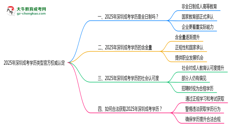 【圖文】2025年深圳成考學(xué)歷類型官方權(quán)威認(rèn)定