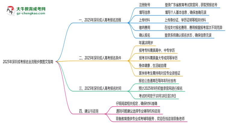 【保姆級】2025年深圳成考報名全流程步驟圖文指南