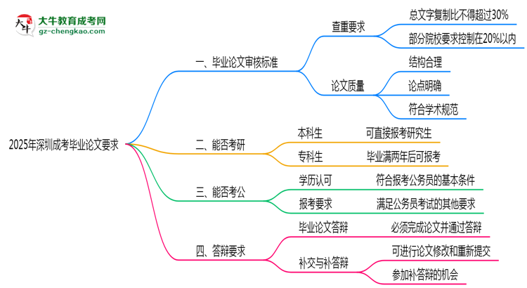 2025年深圳成考論文查重標準與答辯要求