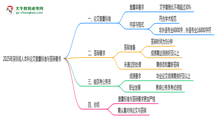 2025年深圳成人本科論文查重標準與答辯要求思維導圖