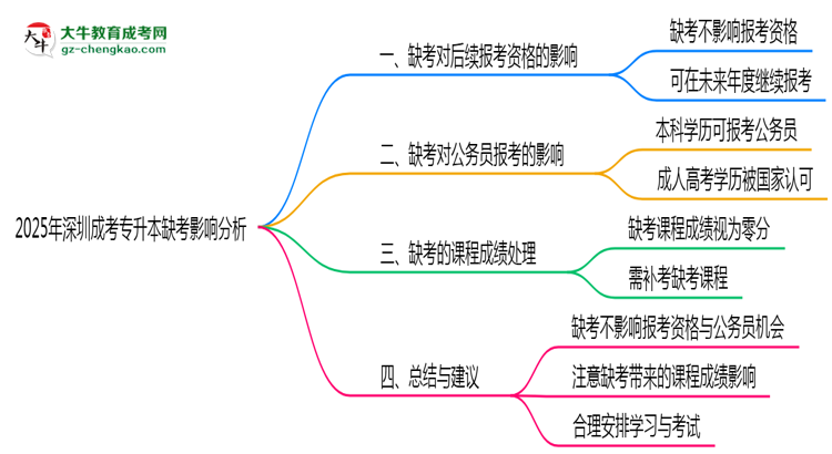 2025年深圳成考專升本缺考是否計(jì)入誠(chéng)信檔案思維導(dǎo)圖