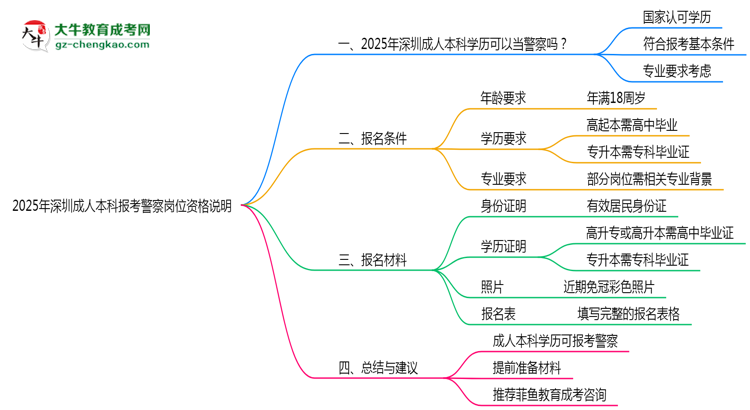 2025年深圳成人本科畢業(yè)生報(bào)考警察崗位資格說明思維導(dǎo)圖