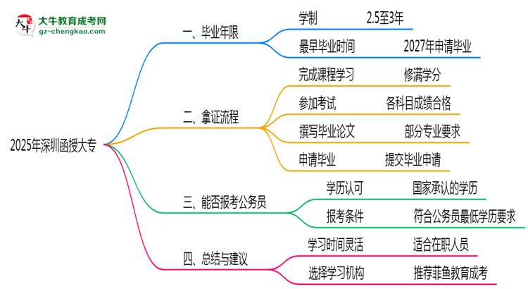 2025年深圳函授大專最短畢業(yè)拿證年限預測思維導圖