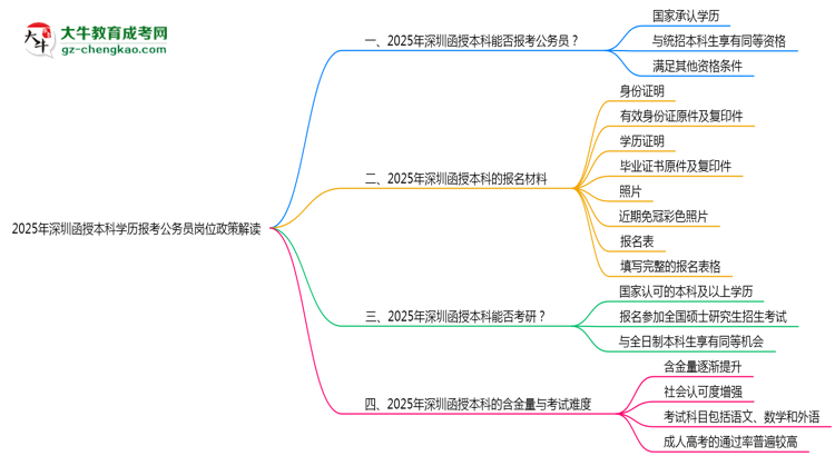 2025年深圳函授本科學(xué)歷報考公務(wù)員崗位政策解讀思維導(dǎo)圖