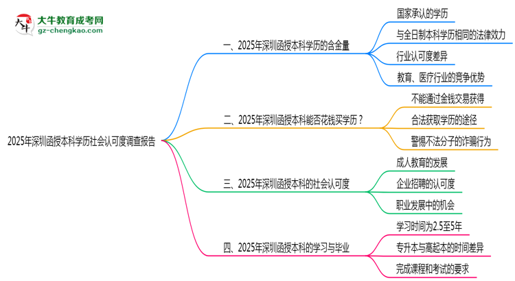 2025年深圳函授本科學(xué)歷社會(huì)認(rèn)可度調(diào)查報(bào)告思維導(dǎo)圖