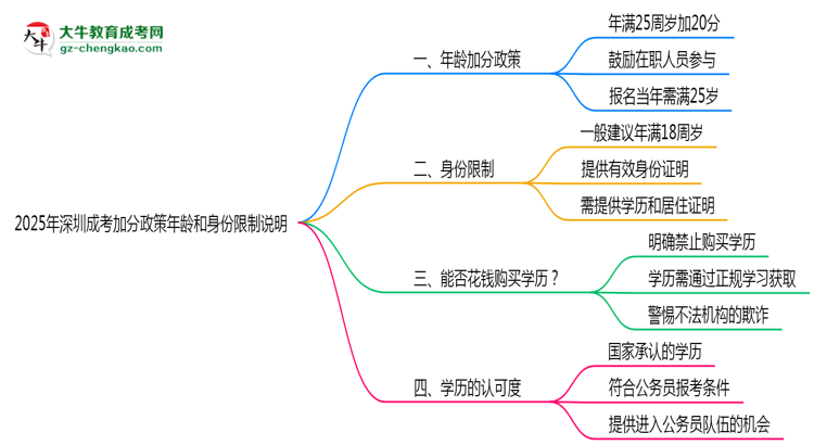 2025年深圳成考加分政策年齡和身份限制說明