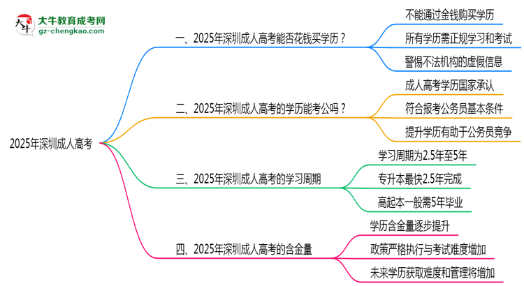 2025年深圳嚴禁成人高考學歷買賣官方聲明思維導圖