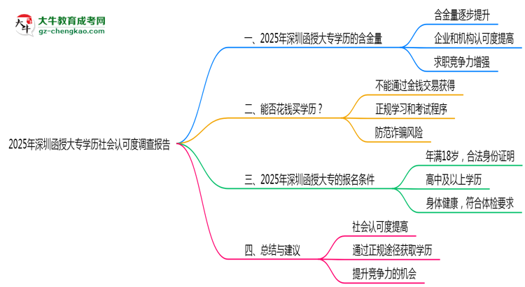2025年深圳函授大專學歷社會認可度調查報告思維導圖