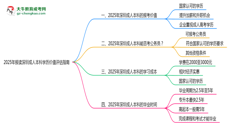 2025年報(bào)讀深圳成人本科學(xué)歷價(jià)值評估指南思維導(dǎo)圖