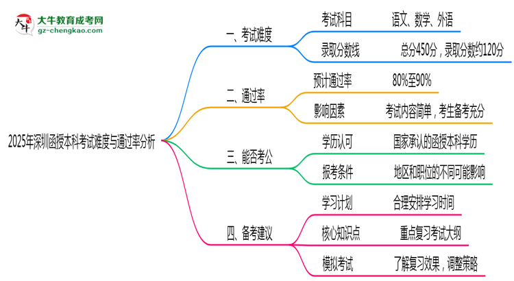 2025年深圳函授本科考試難度與通過率分析思維導圖