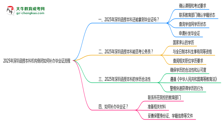 【保姆級】2025年深圳函授本科機(jī)構(gòu)倒閉如何補(bǔ)辦畢業(yè)證流程