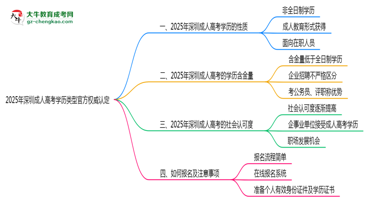2025年深圳成人高考學(xué)歷類型官方權(quán)威認定思維導(dǎo)圖