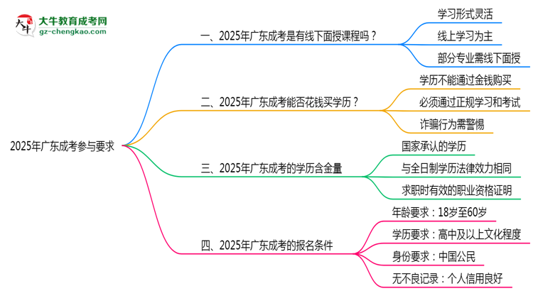2025廣東成考面授課程參與要求