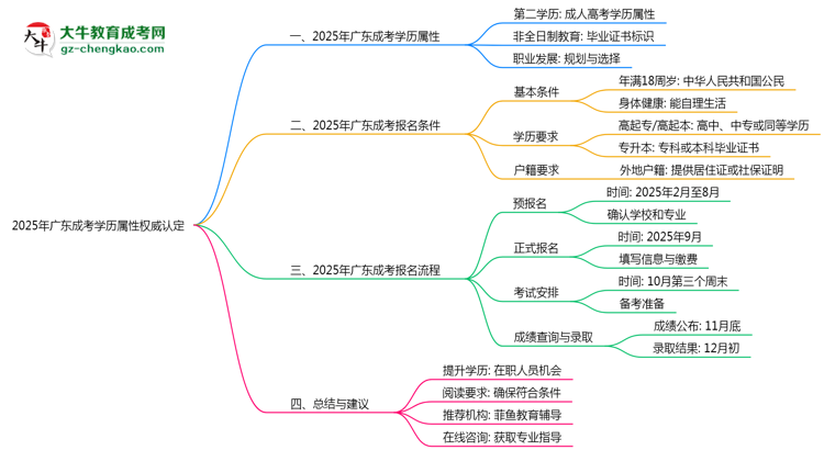 【圖文】2025年廣東成考學(xué)歷屬性權(quán)威認(rèn)定