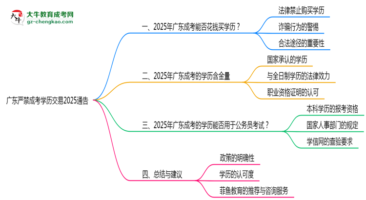廣東嚴禁成考學(xué)歷交易2025通告思維導(dǎo)圖