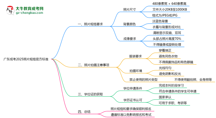 廣東成考2025照片規(guī)格官方標(biāo)準(zhǔn)